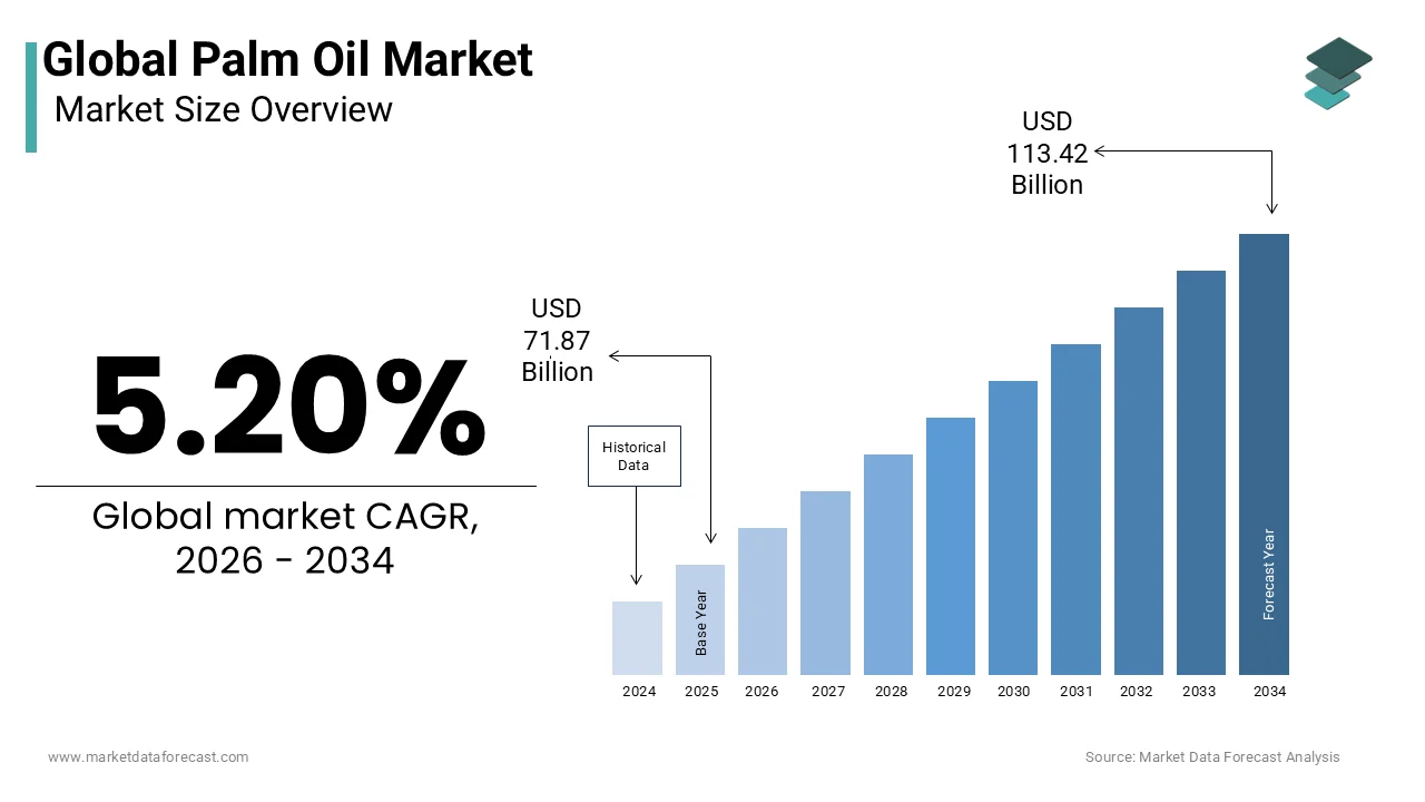 Palm oil